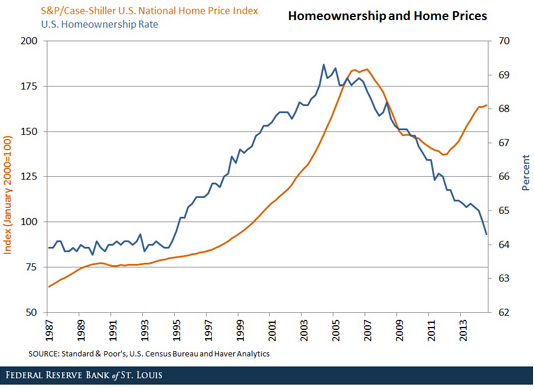 US-homeownership-v-home-price_StLouisFed.png