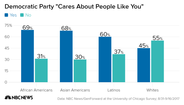 chart4_democraticpartycaresaboutpeoplelike_2beda44e27864c4217b5b3e64ae866a8.nbcnews-ux-600-480.png