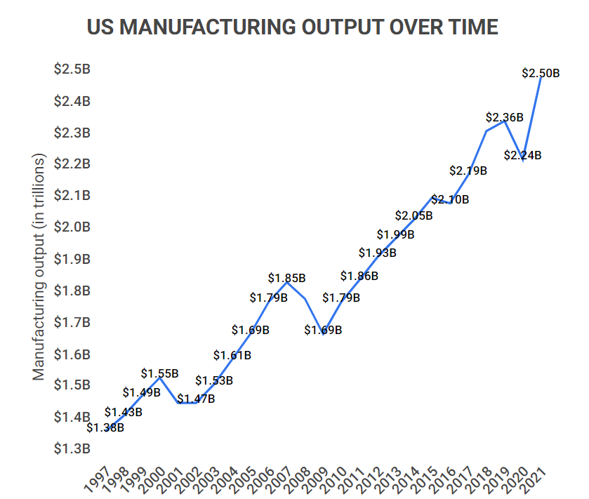 us-manufacturing-output-over-time.png