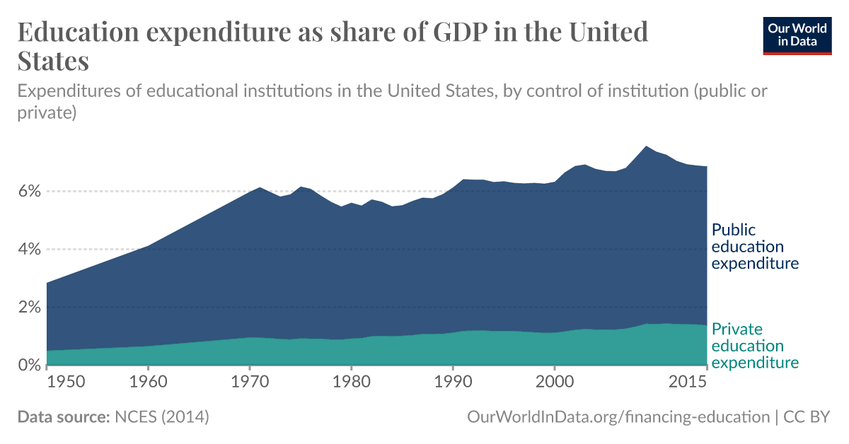 Education expenditure as share of GDP in the United States