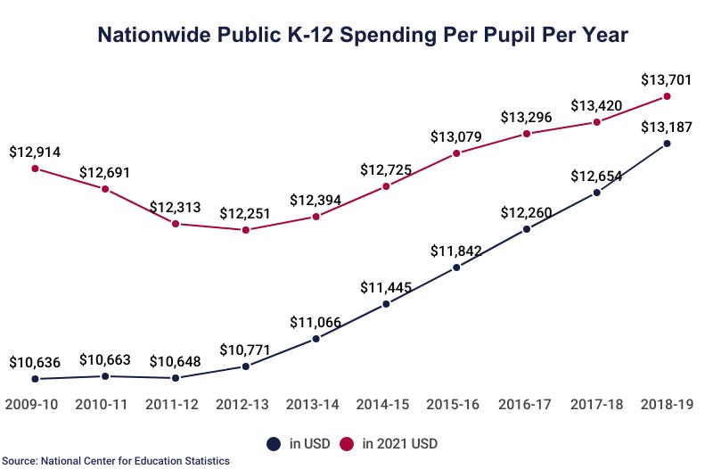 U.S. Public Education Spending Statistics [2023]: per Pupil + Total