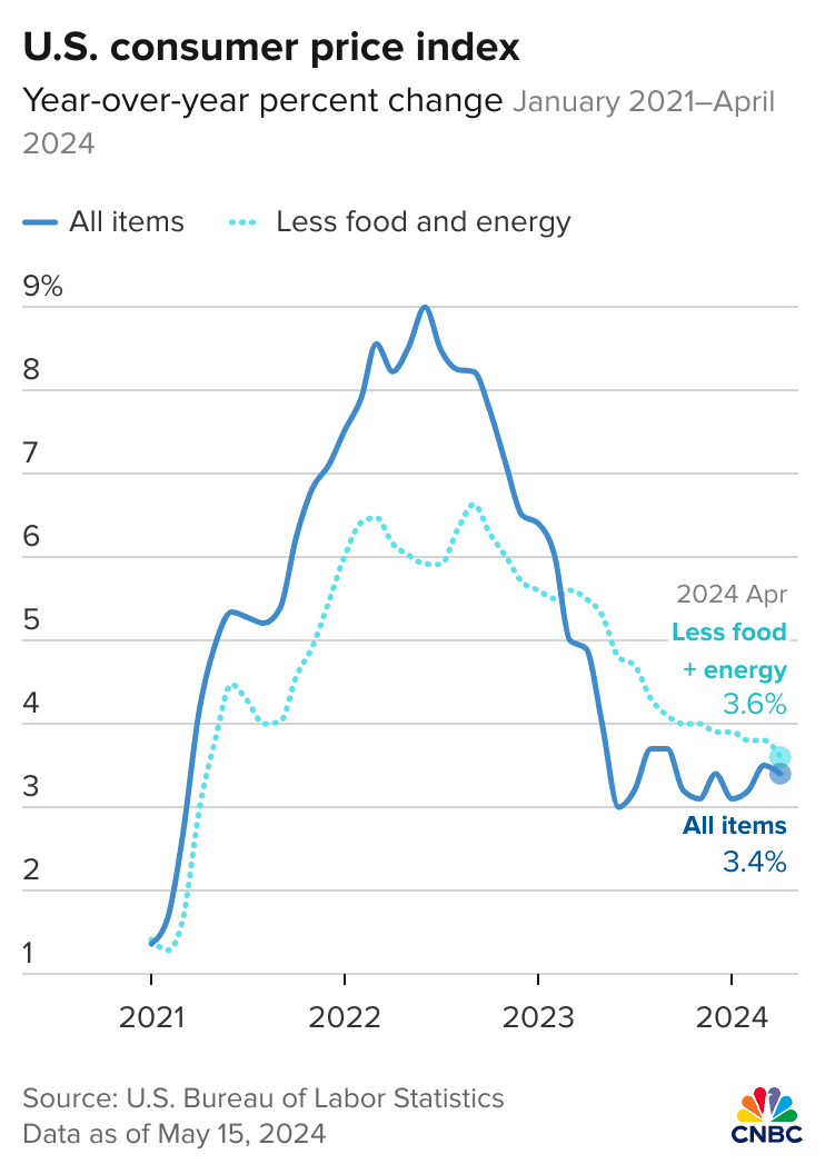 107415195-1715776525742-nsBiY-u-s-consumer-price-index.png