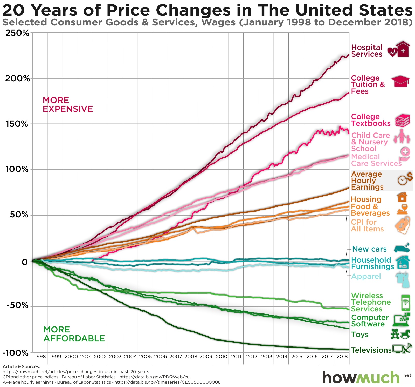 price-changes-in-usa-in-past-20-years-2294.jpg