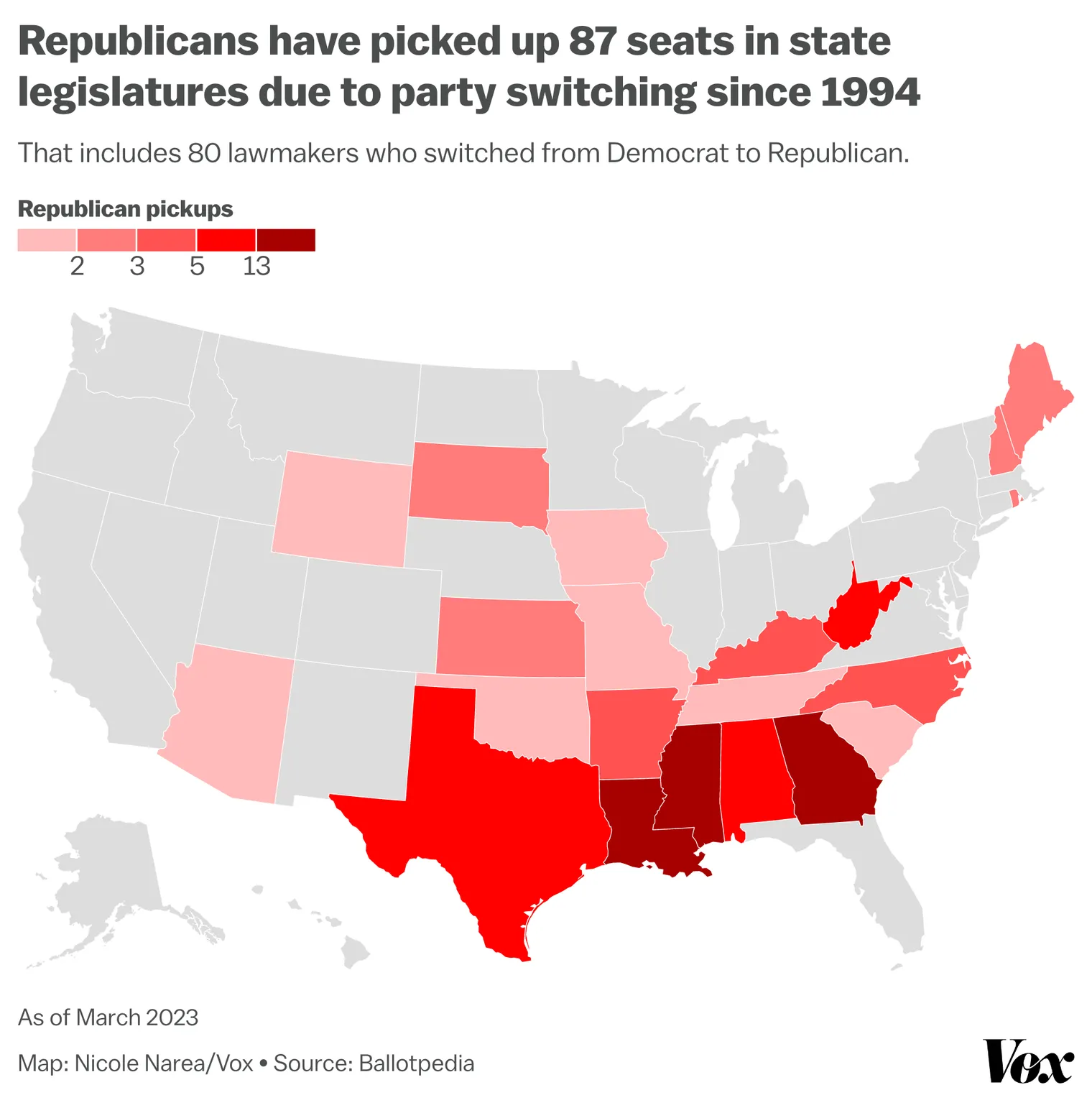 CvoUi_republicans_have_picked_up_87_seats_in_state_legislatures_due_to_party_switching_since_1994.png