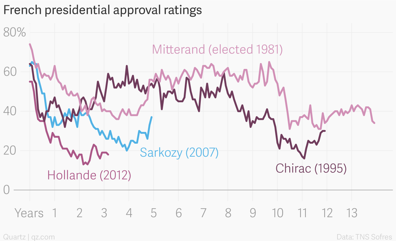 french_presidential_approval_ratings_hollande_2012_sarkozy_2007_chirac_1995_mitterand_elected_1981_chartbuilder.png