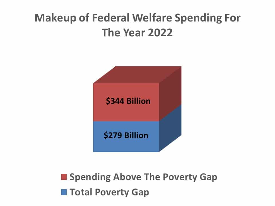 Chart of the Makeup of Federal welfare spending for the year 2022.   