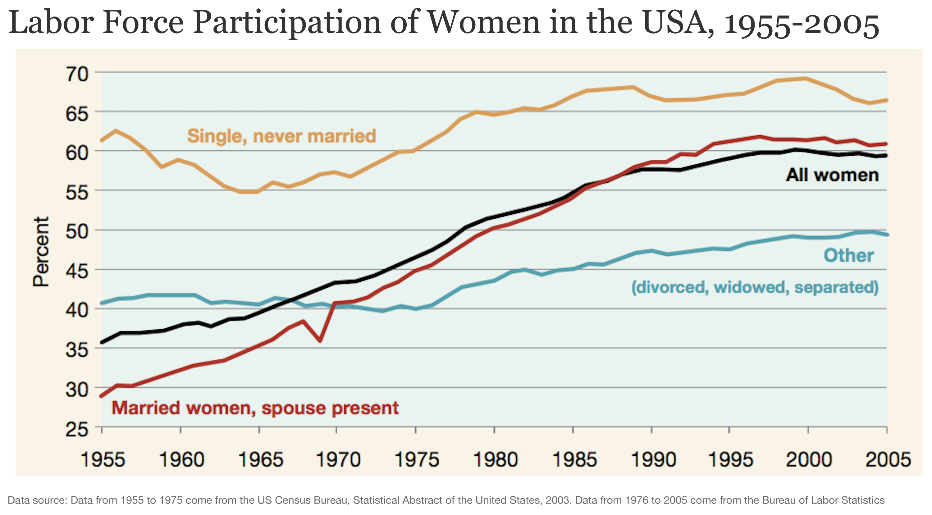 Labor-Force-Participation-of-women-in-the-US-1955-2005.png