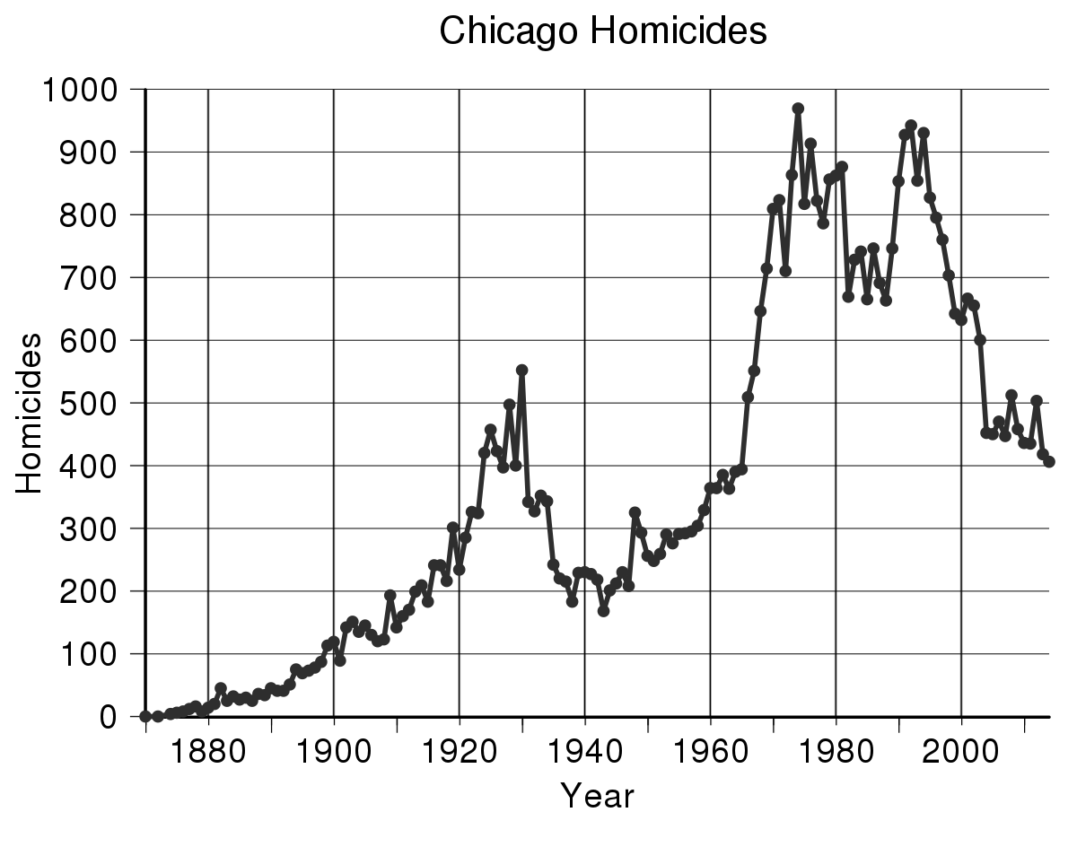 1200px-Chicago_Homicides_each_Year.svg.png