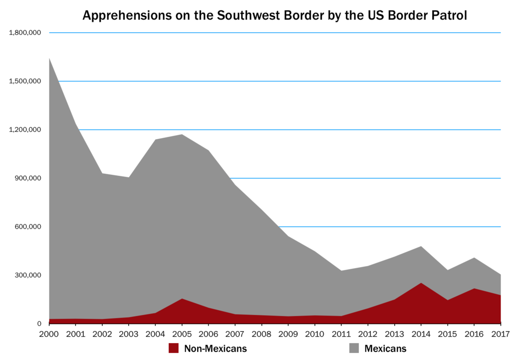 1024px-SWBorderCrossing-NonMexicans-Chart.png