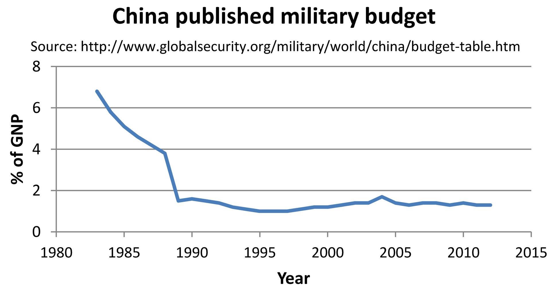 lossy-page1-1920px-China_published_military_budget_by_percent_of_GNP.tiff.jpg