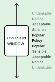 220px-Overton_Window_diagram.svg.png