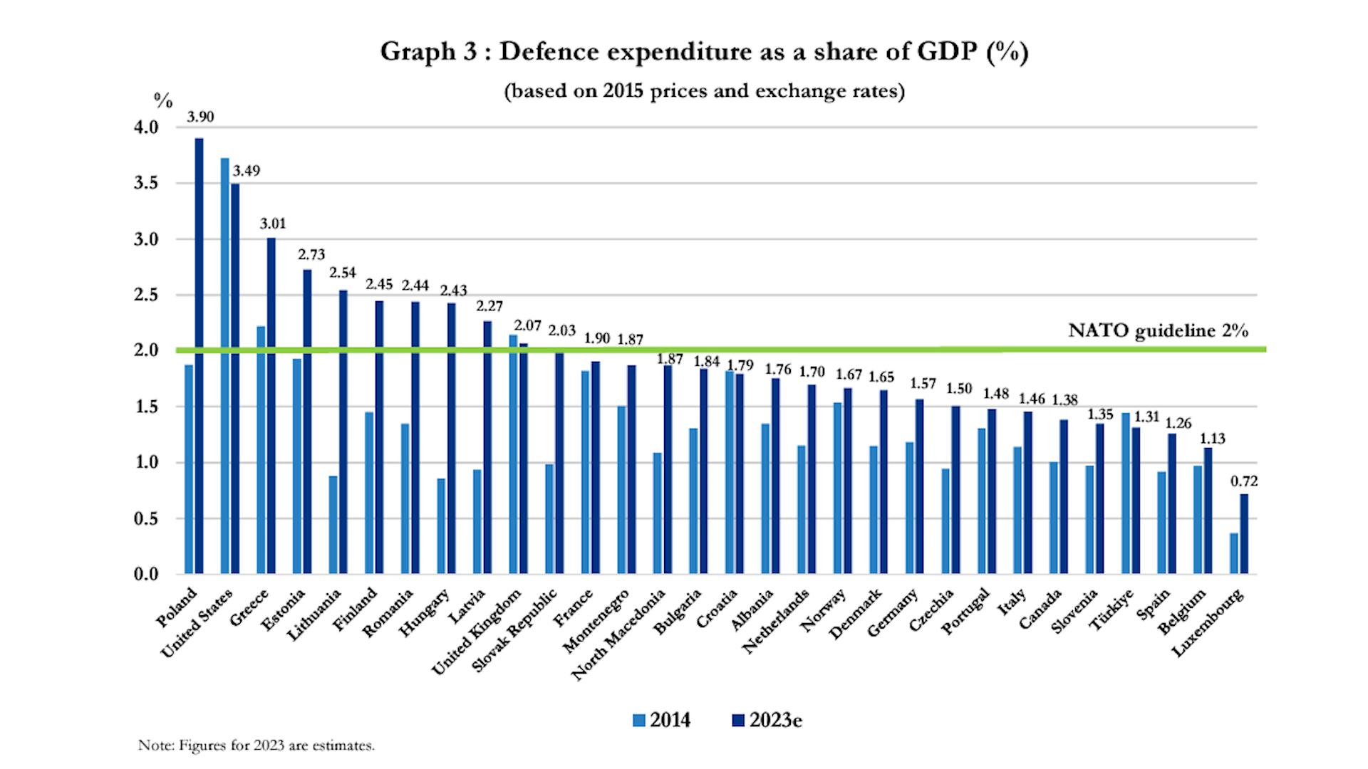 NATO%20defence%20expenditure%20estimates%20for%202023%20120224%20CREDIT%20NATO.jpg