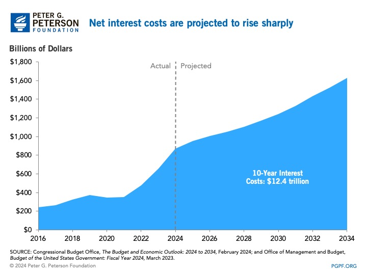 net-interest-costs-are-projected-to-rise-sharply_0.jpeg