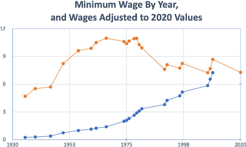 2020-08-13-minimum-wage-year-by-year-e1597671246129.jpg